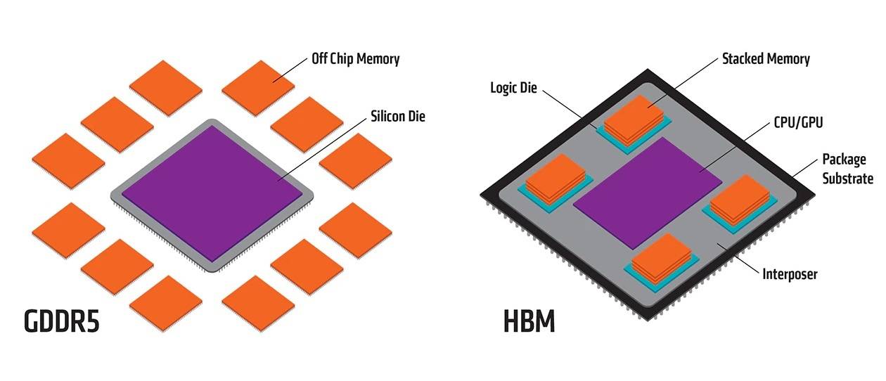 高頻寬記憶體(HBM)
