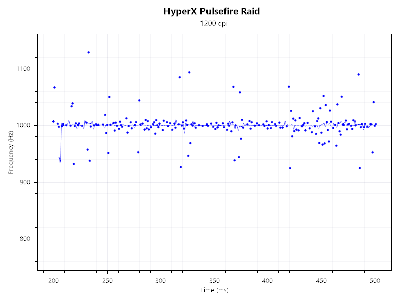 HyperX Pulsefire Raid RGB電競滑鼠
