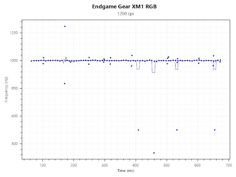 Endgame Gear XM1 RGB電競滑鼠