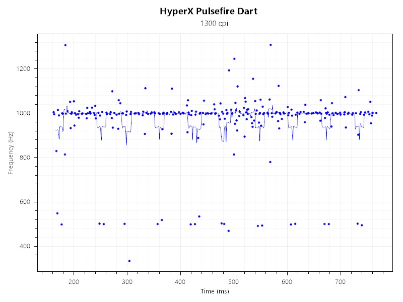 HyperX Pulsefire Dart無線電競滑鼠
